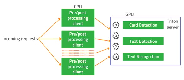 Concurrency-in-OCR-service