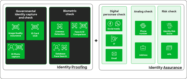 Identity Proofing to Identity Assurance