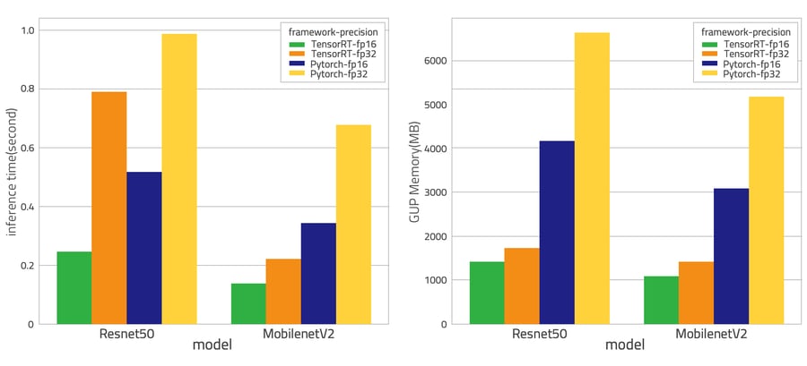 Accelerating AI/Deep learning models using tensorRT & triton inference