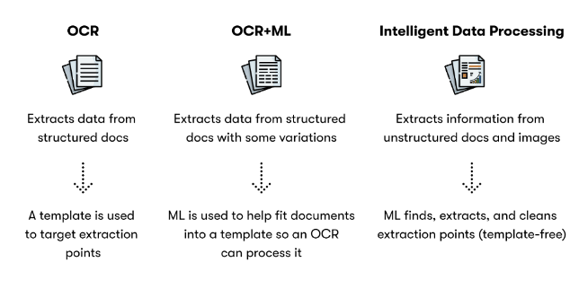 Traditional OCR vs machine-learning-based OCR.